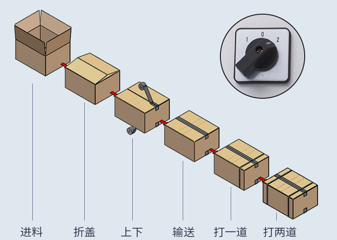 AY-5050全自動(dòng)封箱打包一體機(jī)_http://m.latina-restaurant.com_紙箱自動(dòng)封箱打包系列_第2張