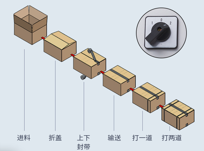 AY-5050XC全自動(dòng)折蓋封箱打包一體機(jī)_http://m.latina-restaurant.com_紙箱自動(dòng)封箱打包系列_第2張