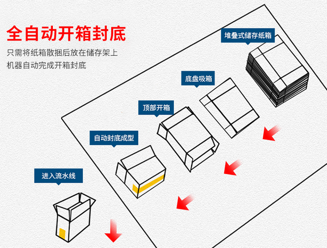  AY020X高速臥式開(kāi)箱機(jī)_http://m.latina-restaurant.com_紙箱自動(dòng)封箱打包系列_第2張