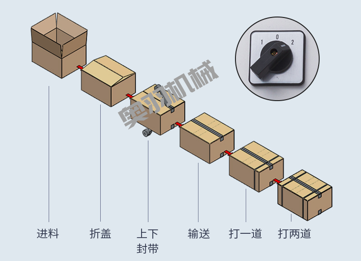 紙箱自動折蓋封箱捆扎生產線_http://m.latina-restaurant.com_紙箱自動封箱打包系列_第2張